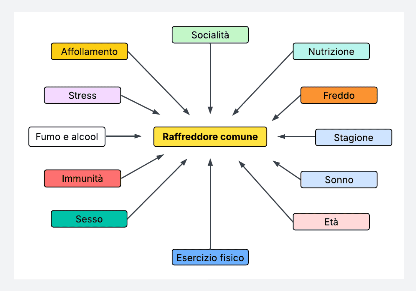 Tabella che illustra i fattori di rischio che causano il raffreddore comune