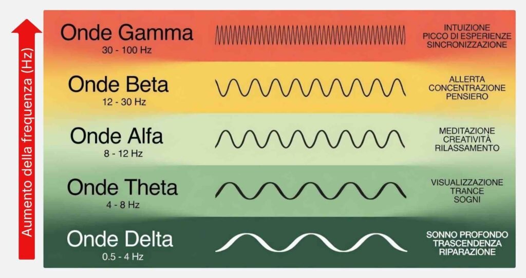 Immagine che illustra i vari tipi di onde cerebrali, abbinando frequenza dell'onda a sl relativo stato mentale